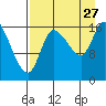 Kenai Pier tide chart for Tuesday, August 27, 2024
