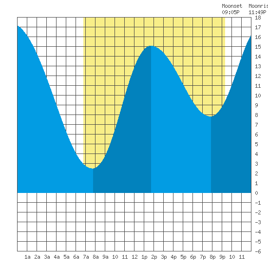 Kenai Pier tide chart for Wednesday, August 28, 2024
