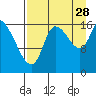 Kenai Pier tide chart for Wednesday, August 28, 2024