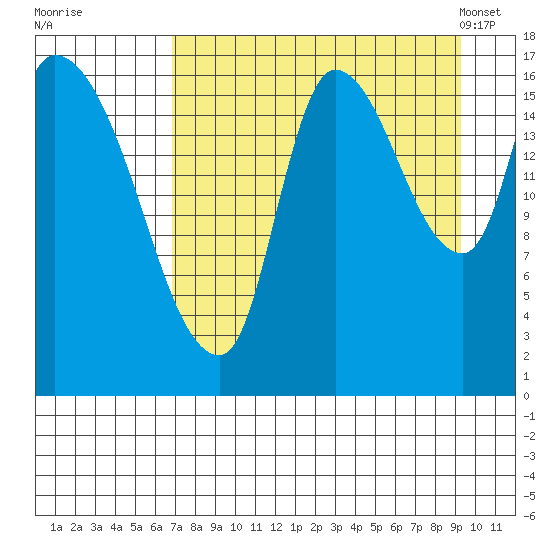 Kenai Pier tide chart for Thursday, August 29, 2024