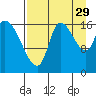 Kenai Pier tide chart for Thursday, August 29, 2024