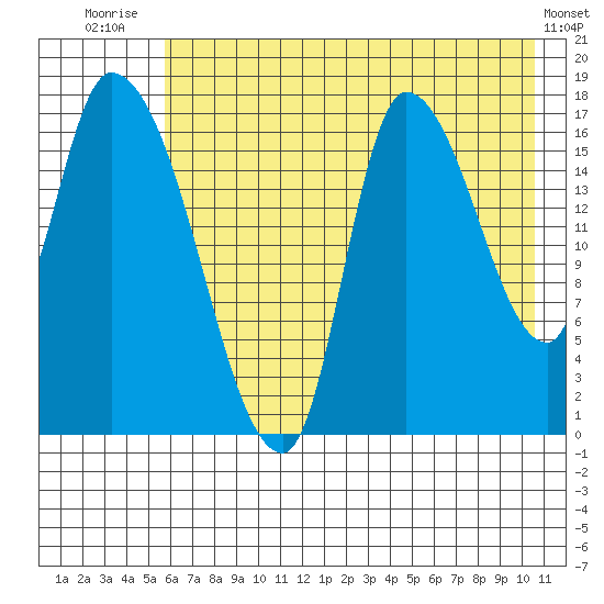 Kenai Pier tide chart for Friday, August 2, 2024