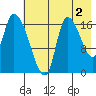 Kenai Pier tide chart for Friday, August 2, 2024