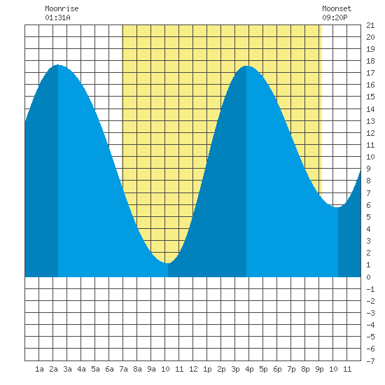 Kenai Pier tide chart for Friday, August 30, 2024