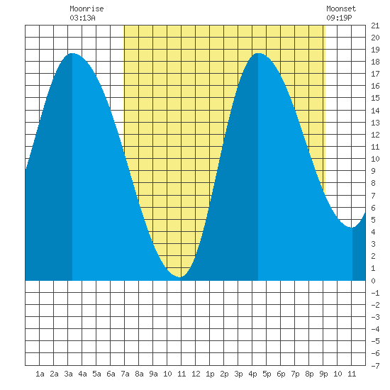 Kenai Pier tide chart for Saturday, August 31, 2024