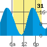 Kenai Pier tide chart for Saturday, August 31, 2024