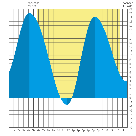 Kenai Pier tide chart for Saturday, August 3, 2024