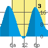 Kenai Pier tide chart for Saturday, August 3, 2024