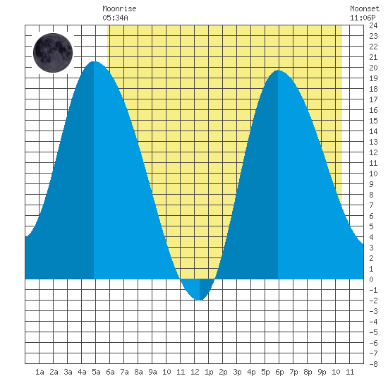 Kenai Pier tide chart for Sunday, August 4, 2024