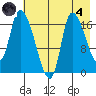 Kenai Pier tide chart for Sunday, August 4, 2024