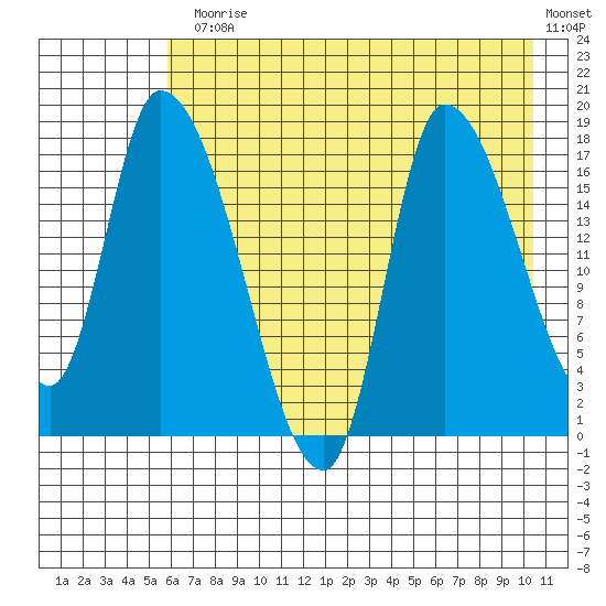 Kenai Pier tide chart for Monday, August 5, 2024