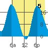 Kenai Pier tide chart for Monday, August 5, 2024