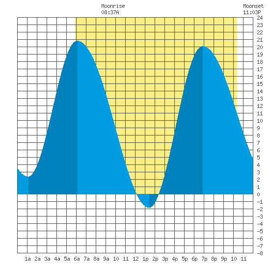 Kenai Pier tide chart for Tuesday, August 6, 2024