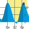 Kenai Pier tide chart for Tuesday, August 6, 2024