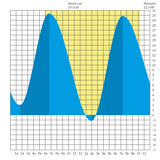 Kenai Pier tide chart for Wednesday, August 7, 2024
