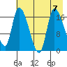 Kenai Pier tide chart for Wednesday, August 7, 2024