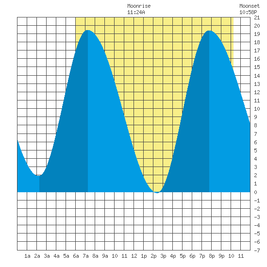 Kenai Pier tide chart for Thursday, August 8, 2024