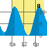 Kenai Pier tide chart for Thursday, August 8, 2024