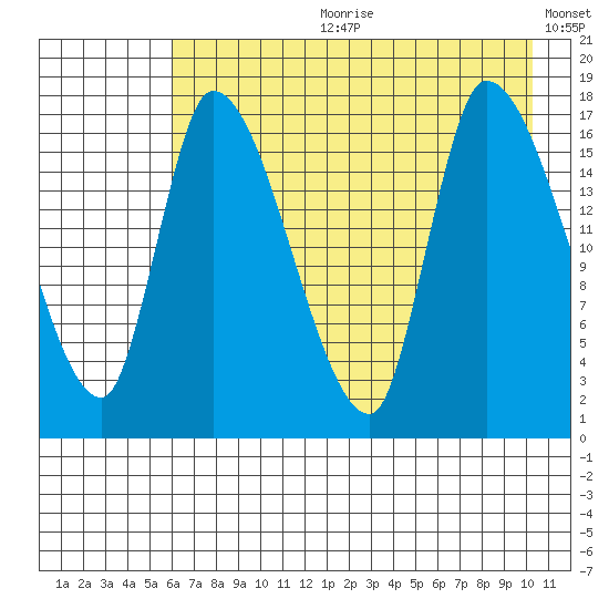 Kenai Pier tide chart for Friday, August 9, 2024