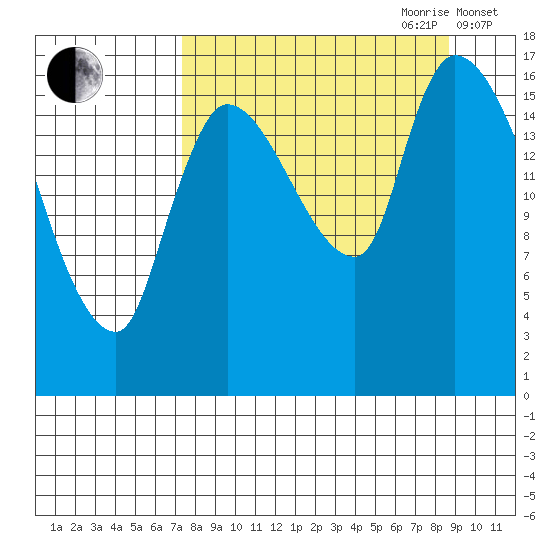 Kenai Pier tide chart for Tuesday, September 10, 2024
