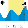 Kenai Pier tide chart for Tuesday, September 10, 2024