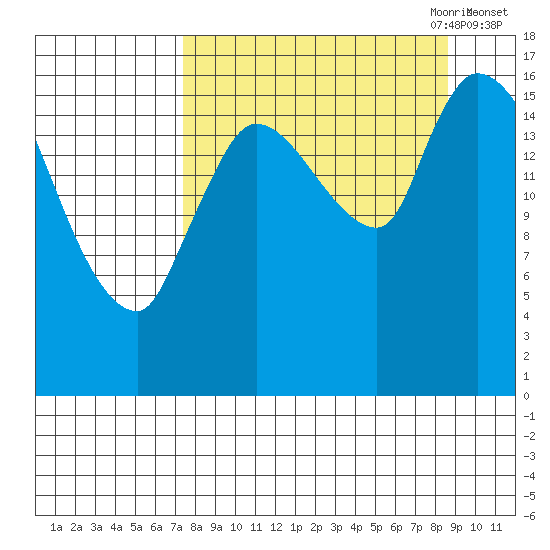 Kenai Pier tide chart for Wednesday, September 11, 2024