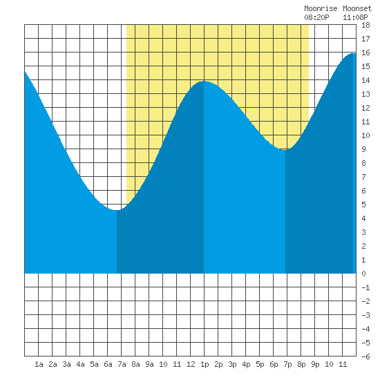 Kenai Pier tide chart for Thursday, September 12, 2024