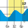 Kenai Pier tide chart for Thursday, September 12, 2024