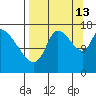 Kenai Pier tide chart for Friday, September 13, 2024