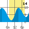 Kenai Pier tide chart for Saturday, September 14, 2024