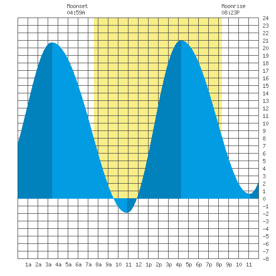 Kenai Pier tide chart for Monday, September 16, 2024