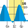 Kenai Pier tide chart for Monday, September 16, 2024