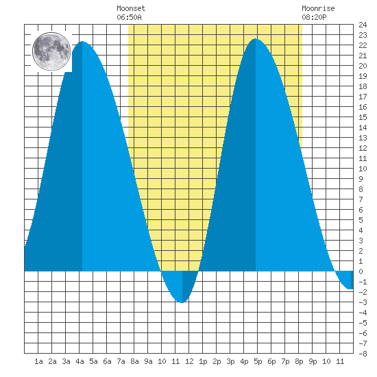 Kenai Pier tide chart for Tuesday, September 17, 2024