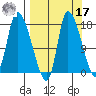 Kenai Pier tide chart for Tuesday, September 17, 2024