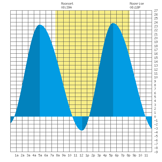 Kenai Pier tide chart for Wednesday, September 18, 2024