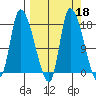 Kenai Pier tide chart for Wednesday, September 18, 2024