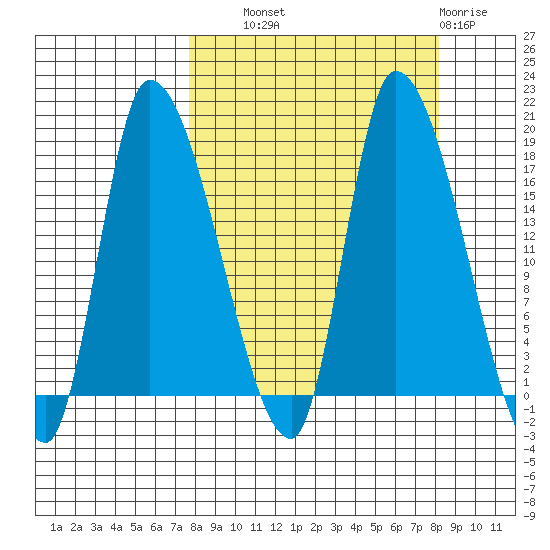 Kenai Pier tide chart for Thursday, September 19, 2024