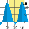 Kenai Pier tide chart for Thursday, September 19, 2024