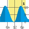 Kenai Pier tide chart for Sunday, September 1, 2024