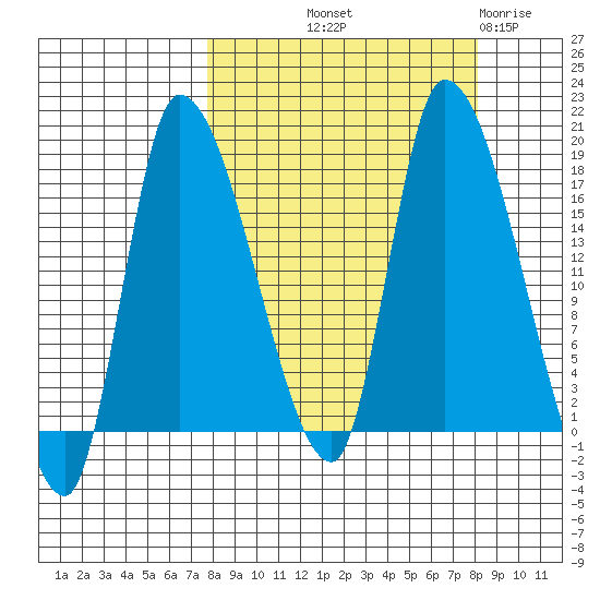 Kenai Pier tide chart for Friday, September 20, 2024