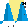 Kenai Pier tide chart for Friday, September 20, 2024