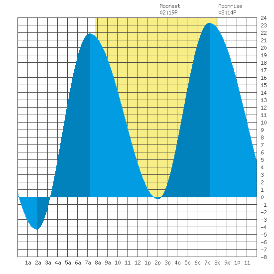 Kenai Pier tide chart for Saturday, September 21, 2024