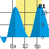 Kenai Pier tide chart for Saturday, September 21, 2024