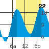 Kenai Pier tide chart for Sunday, September 22, 2024