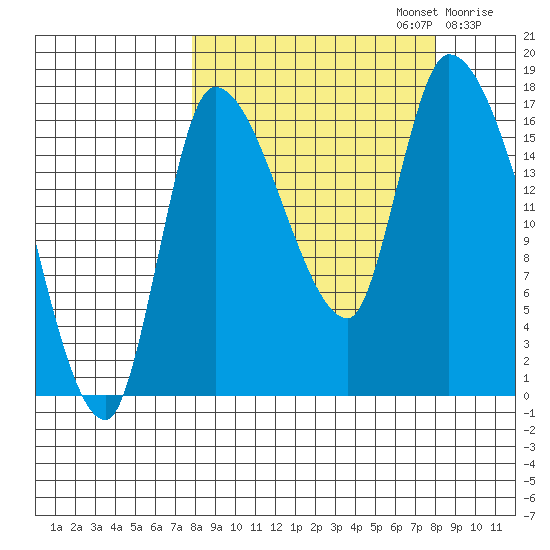 Kenai Pier tide chart for Monday, September 23, 2024