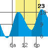 Kenai Pier tide chart for Monday, September 23, 2024