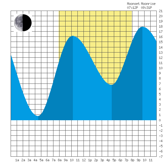 Kenai Pier tide chart for Tuesday, September 24, 2024