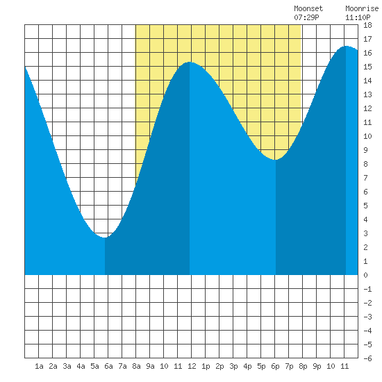 Kenai Pier tide chart for Wednesday, September 25, 2024