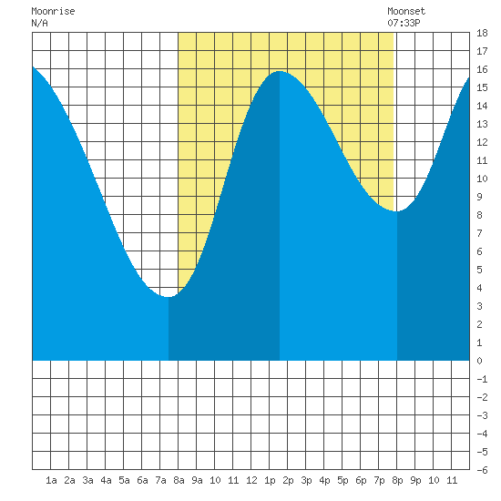 Kenai Pier tide chart for Thursday, September 26, 2024