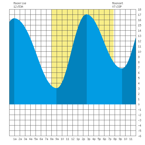 Kenai Pier tide chart for Friday, September 27, 2024